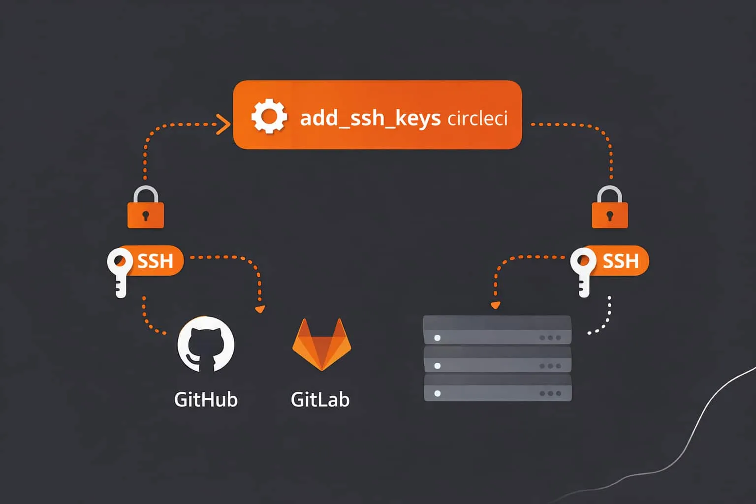add_ssh_keys dans CircleCI