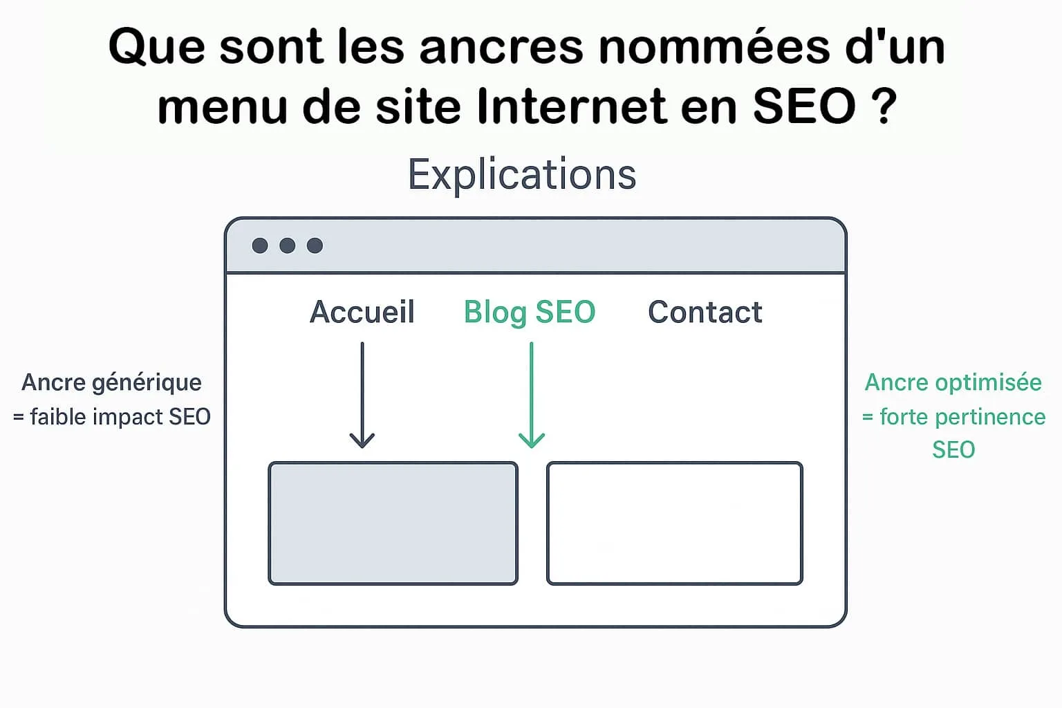 ancres nommees menu seo arborescence