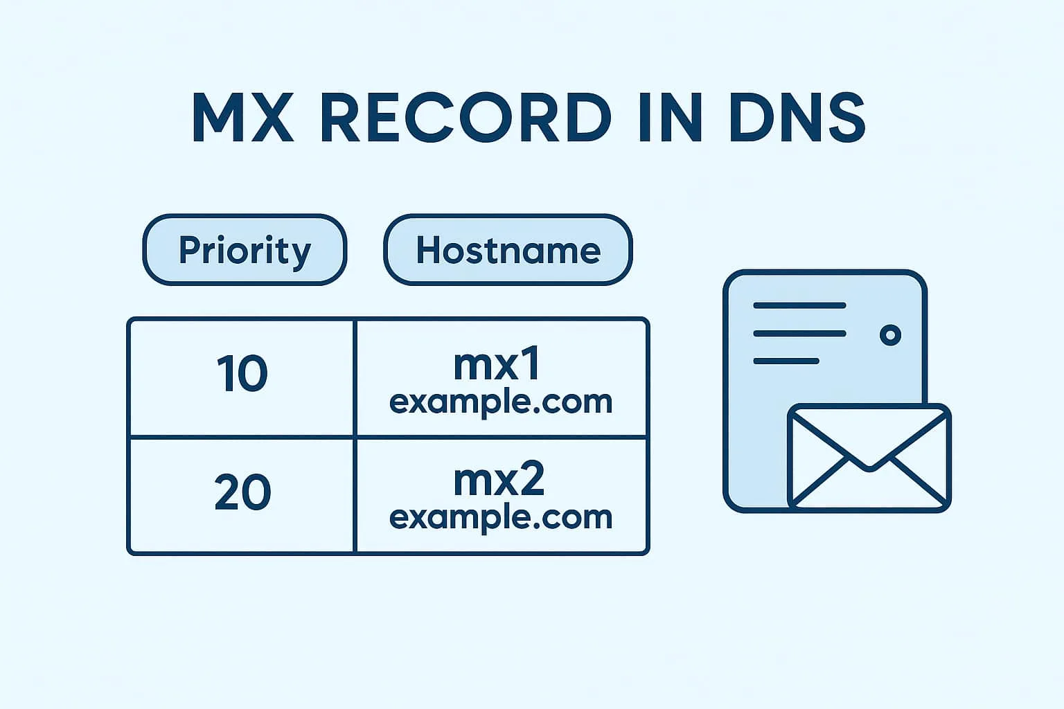 enregistrement MX DNS