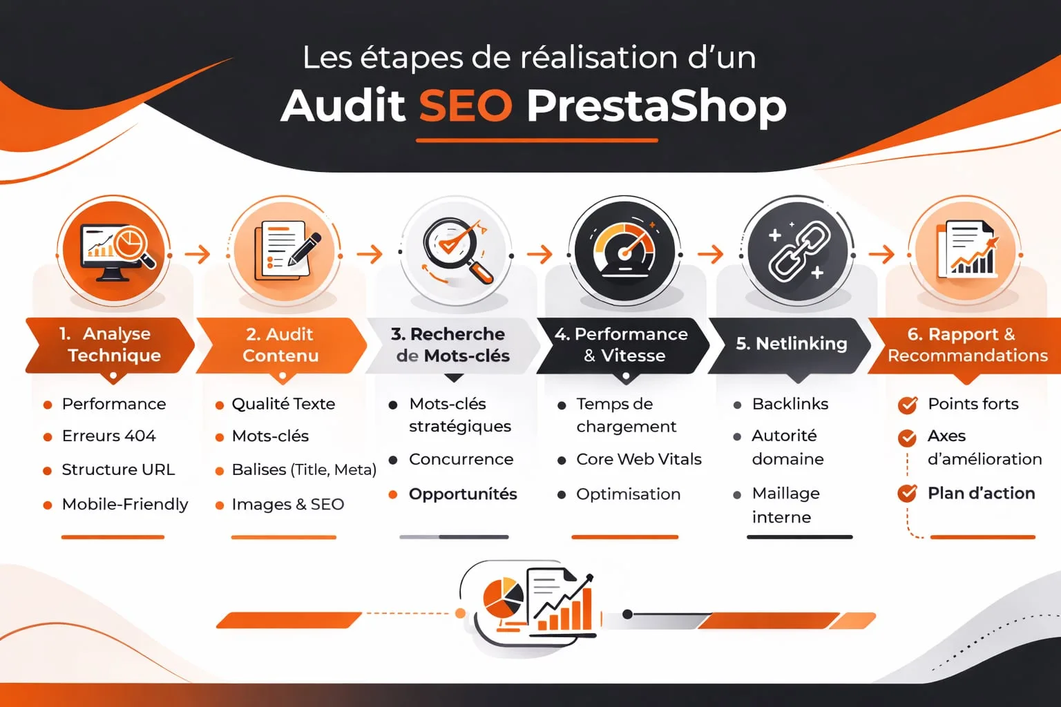 etapes audit seo prestashop