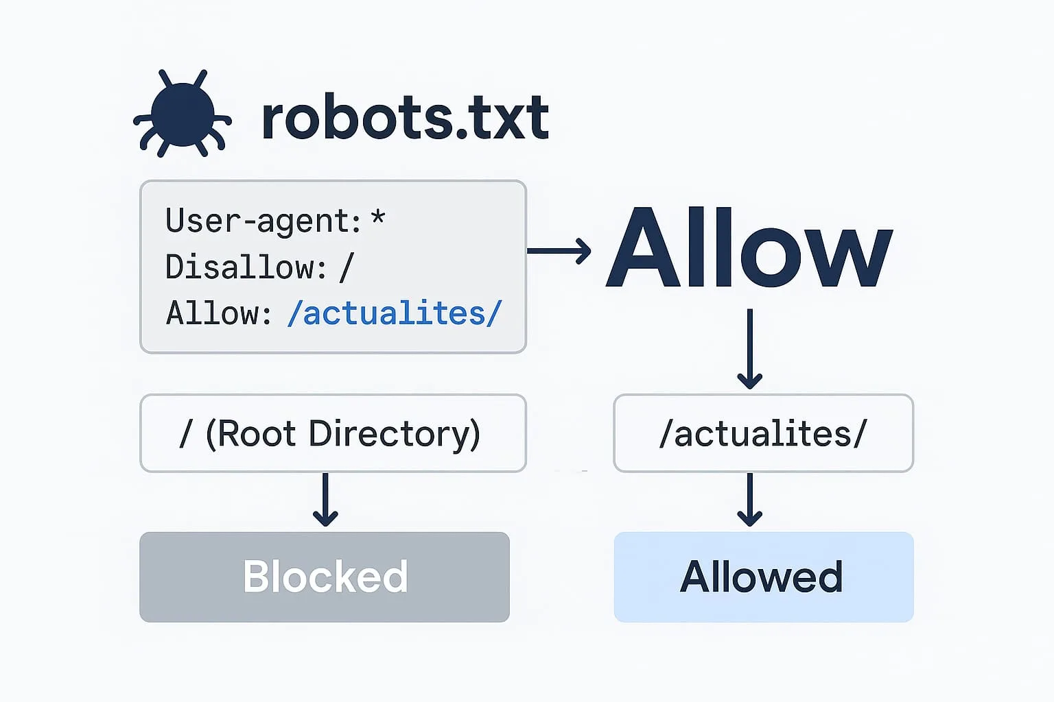 instruction allow