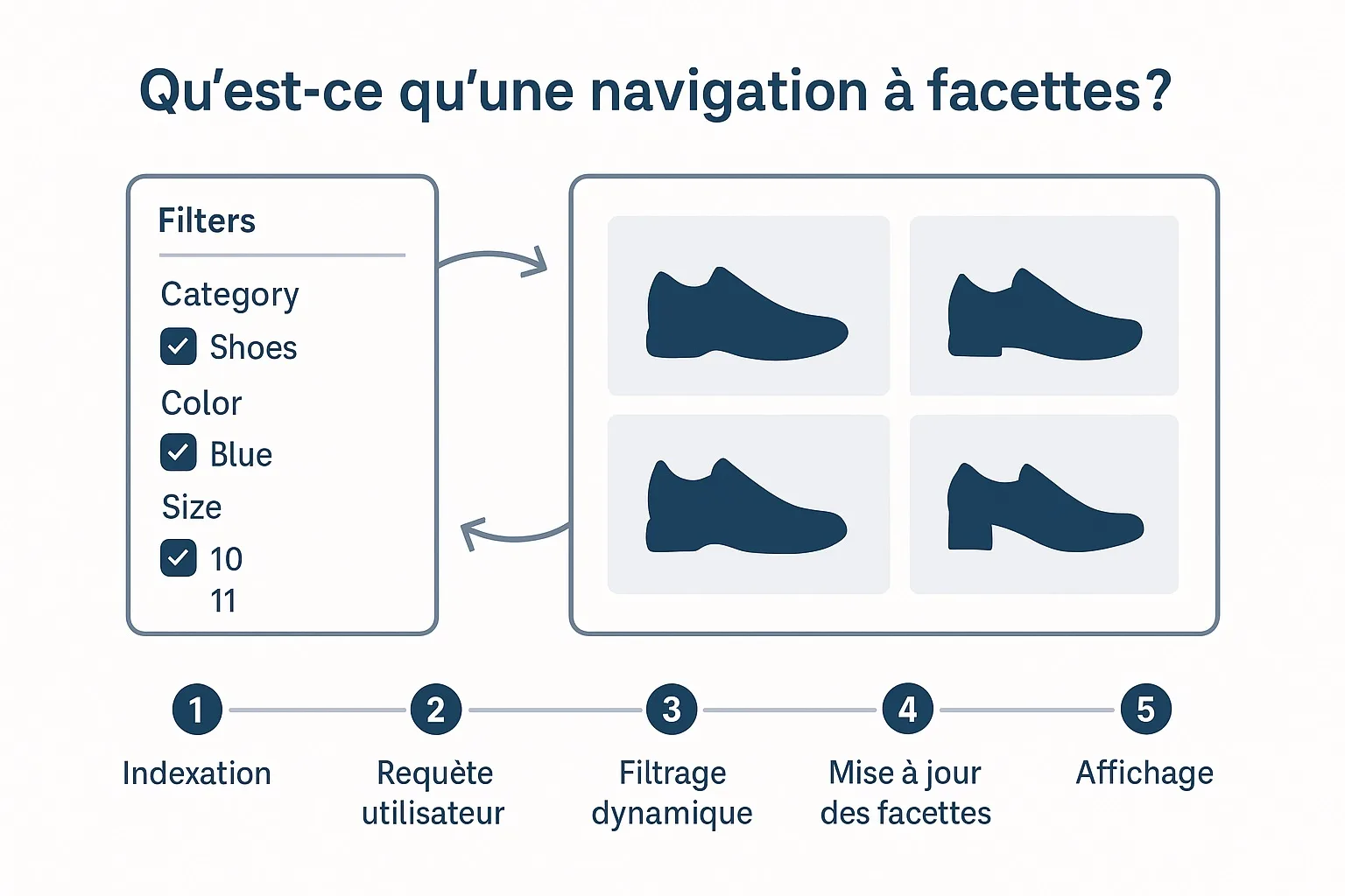 avigation a facettes definition