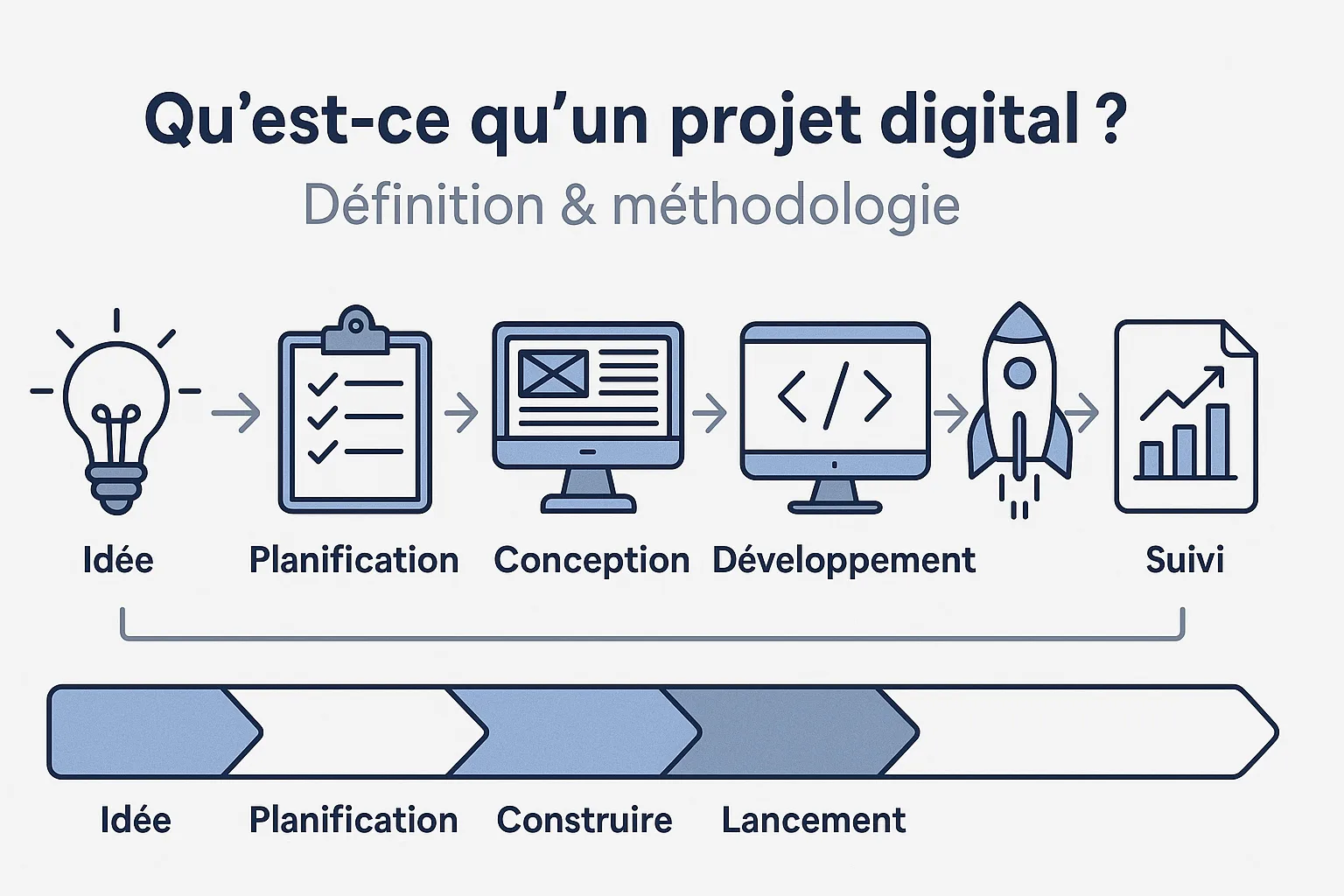 projet digital definition et methodologie