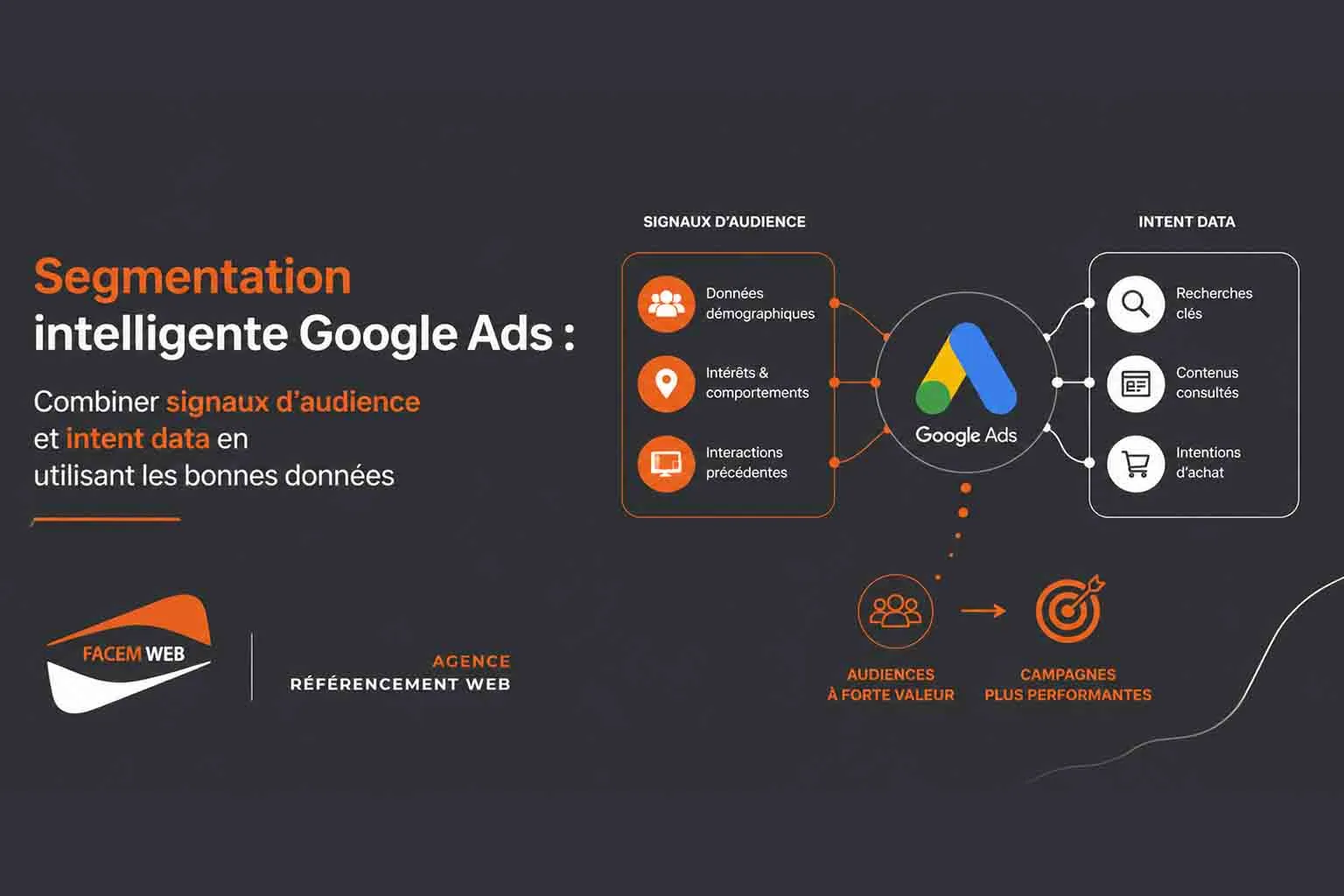 segmentation intelligente google ads