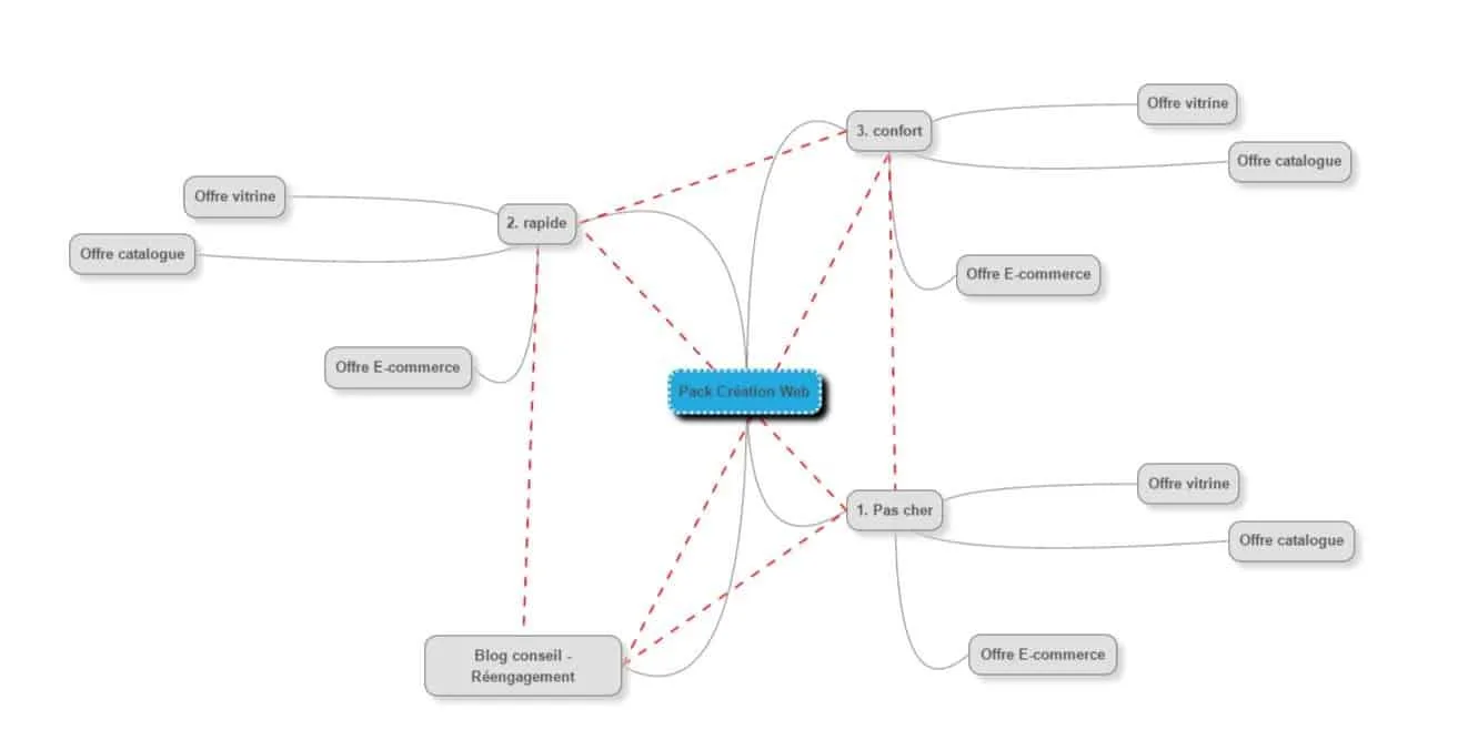 exemple de mind map