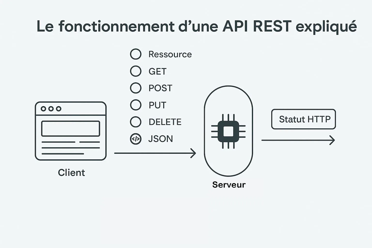 API REST fonctionnement
