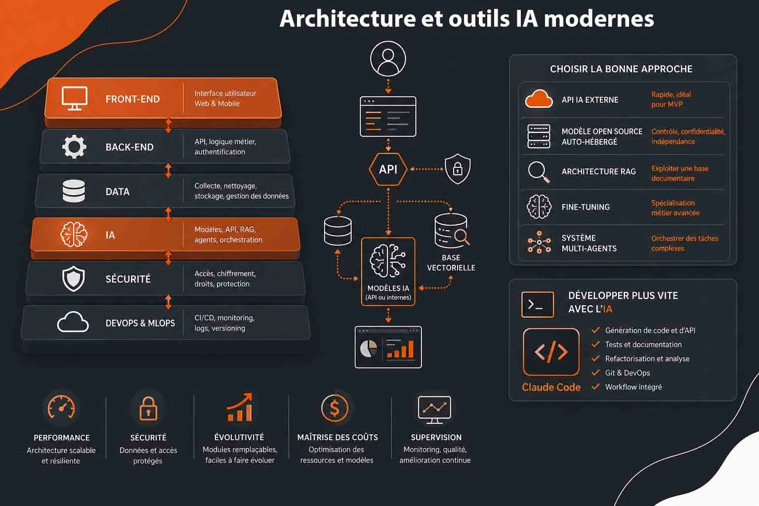 Architecture et outils d'un projet numérique fondé sur l'IA