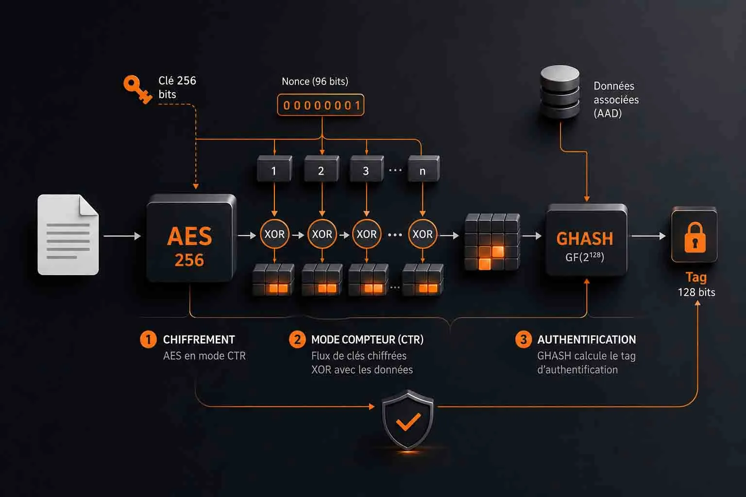 Diagramme d'encryption AES-256-GCM