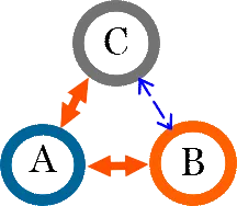 Strength of weak ties