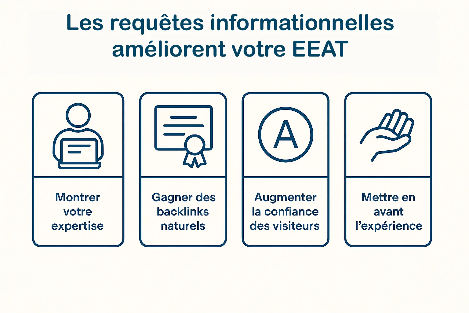 Les requêtes informationnelles ameliorent EEAT