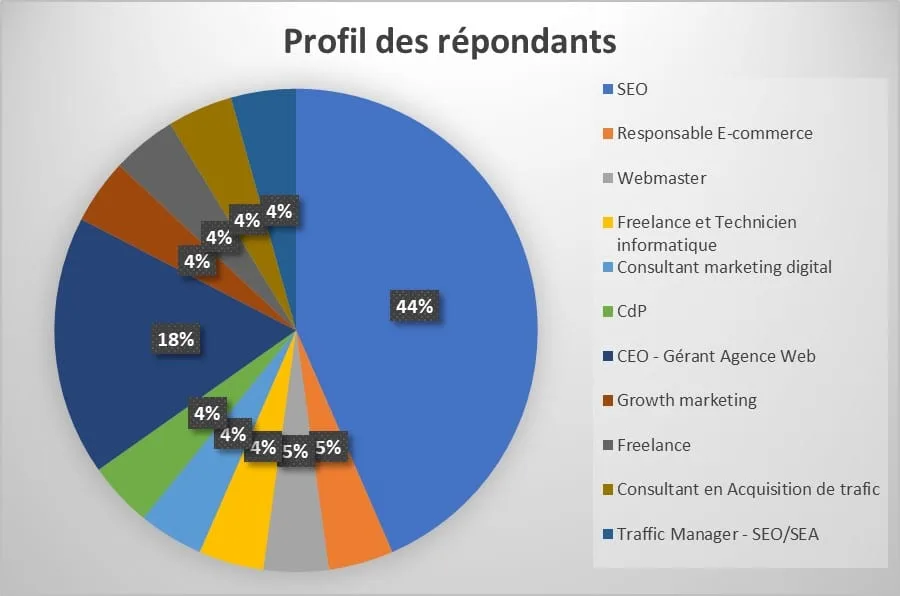 Répondants enquête SXO