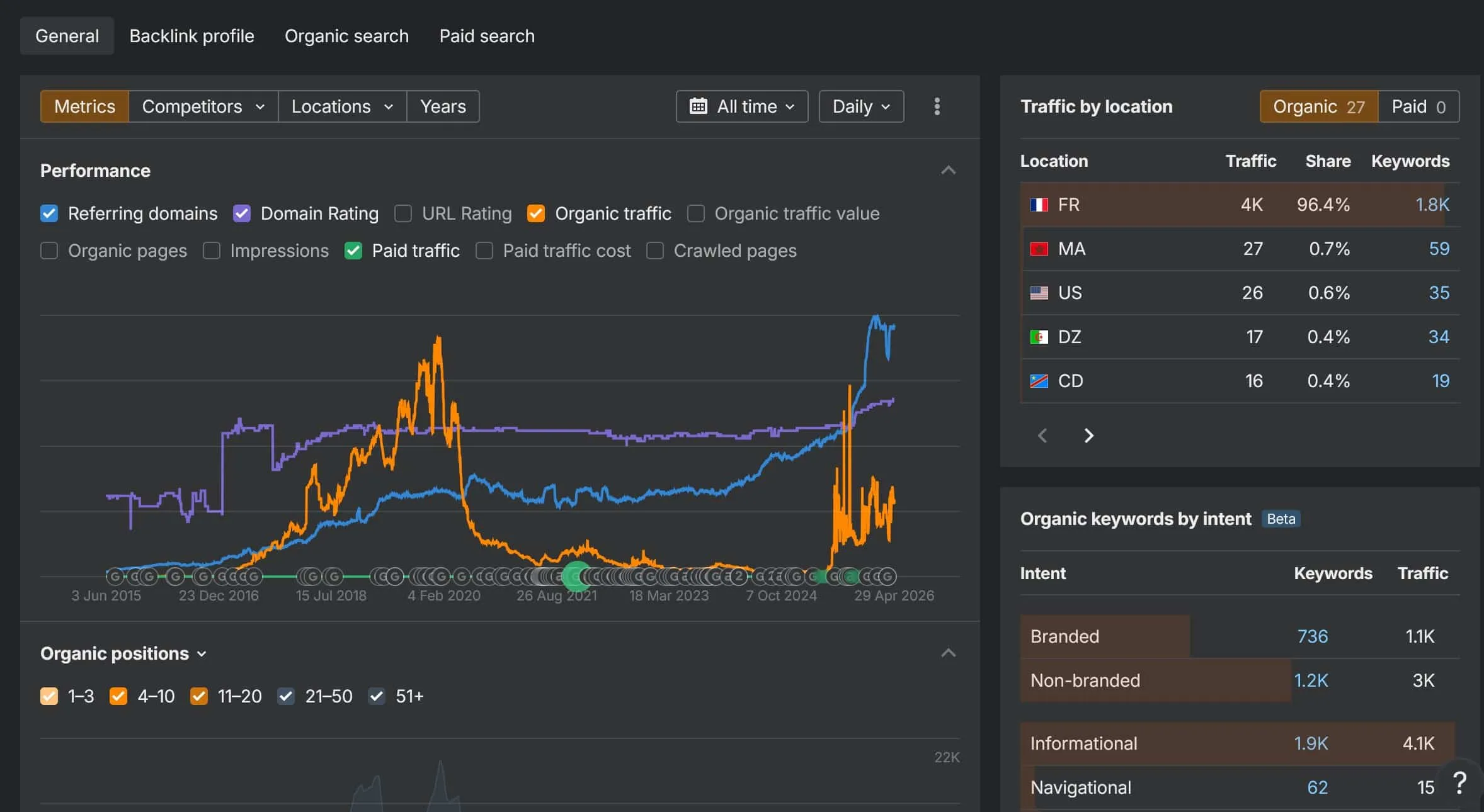 ahrefs tableau de bord