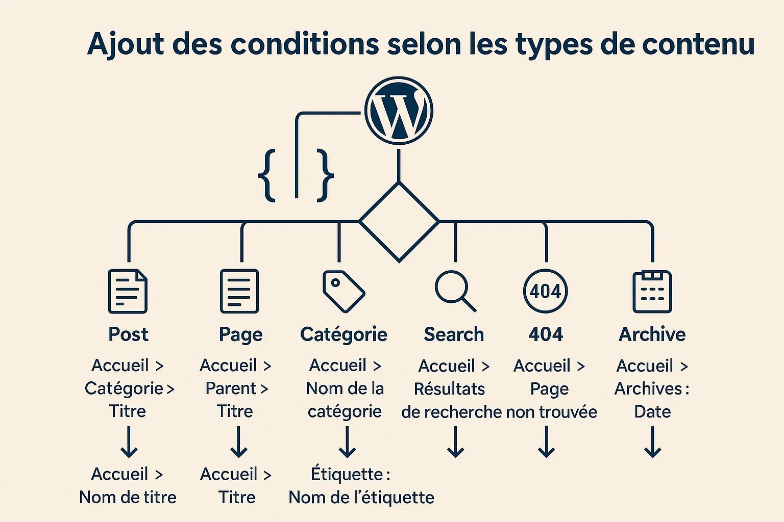 ajout des conditions selon le contenu