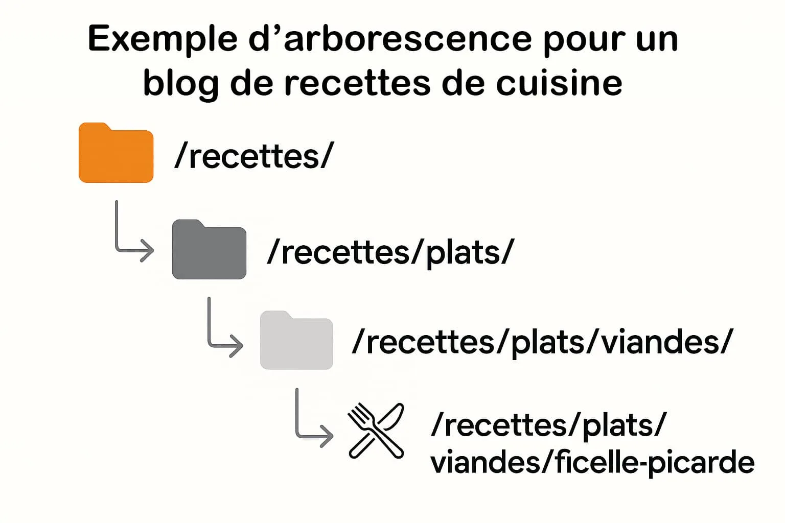 Arborescence SEO d'un blog de recettes de cuisine