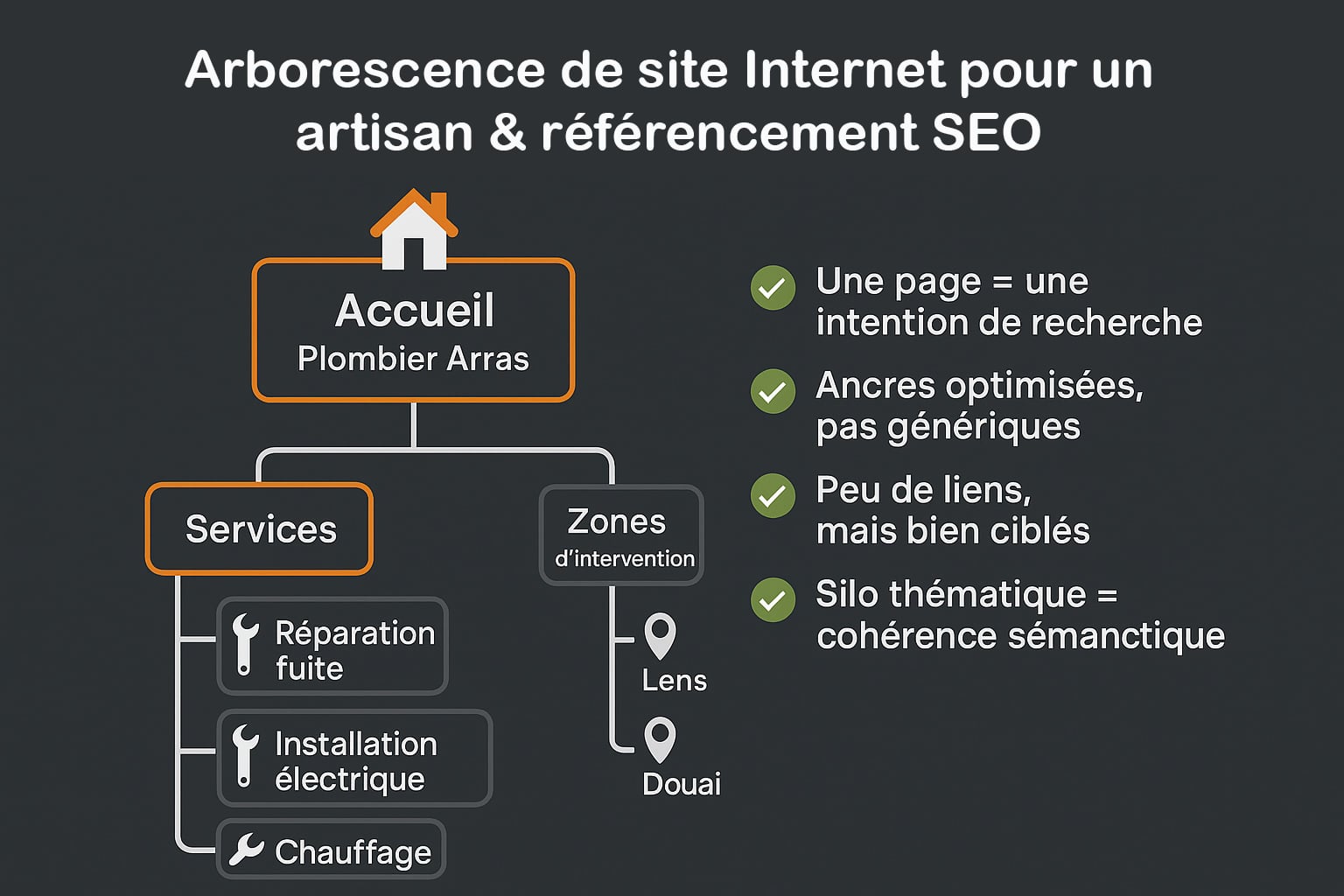 arborescence seo site artisan