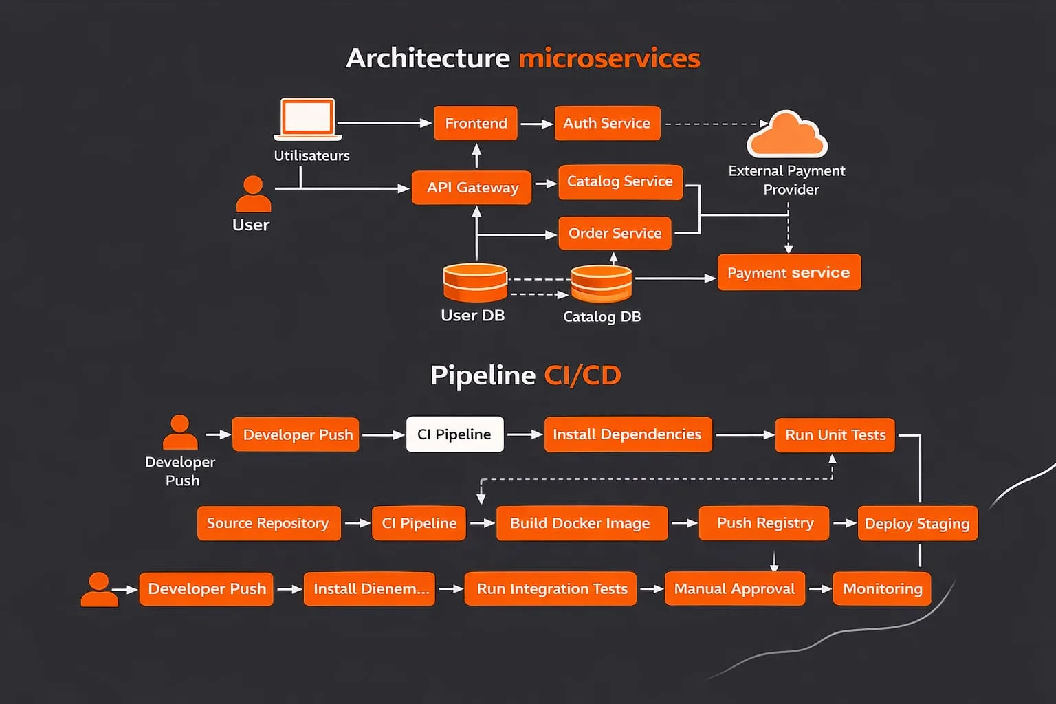Schéma d'une architecture en microservices réalisé avec Mermaid