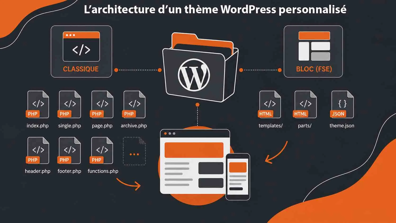 architecture theme wordpress personnalise