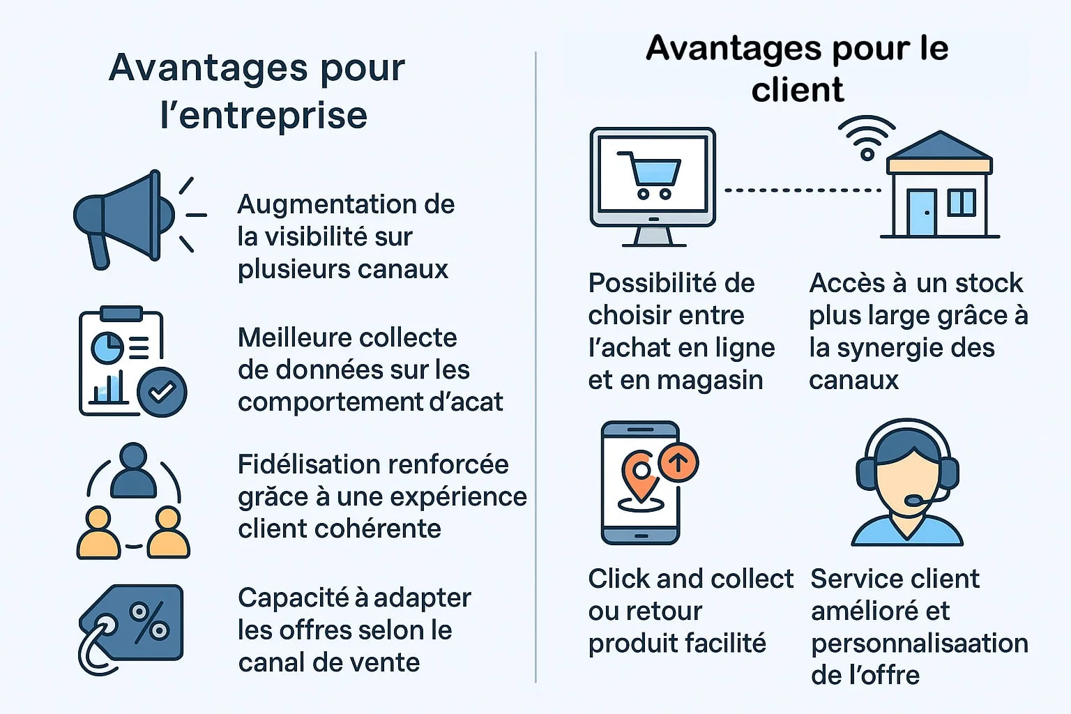 Le modèle d'entreprise click and mortar