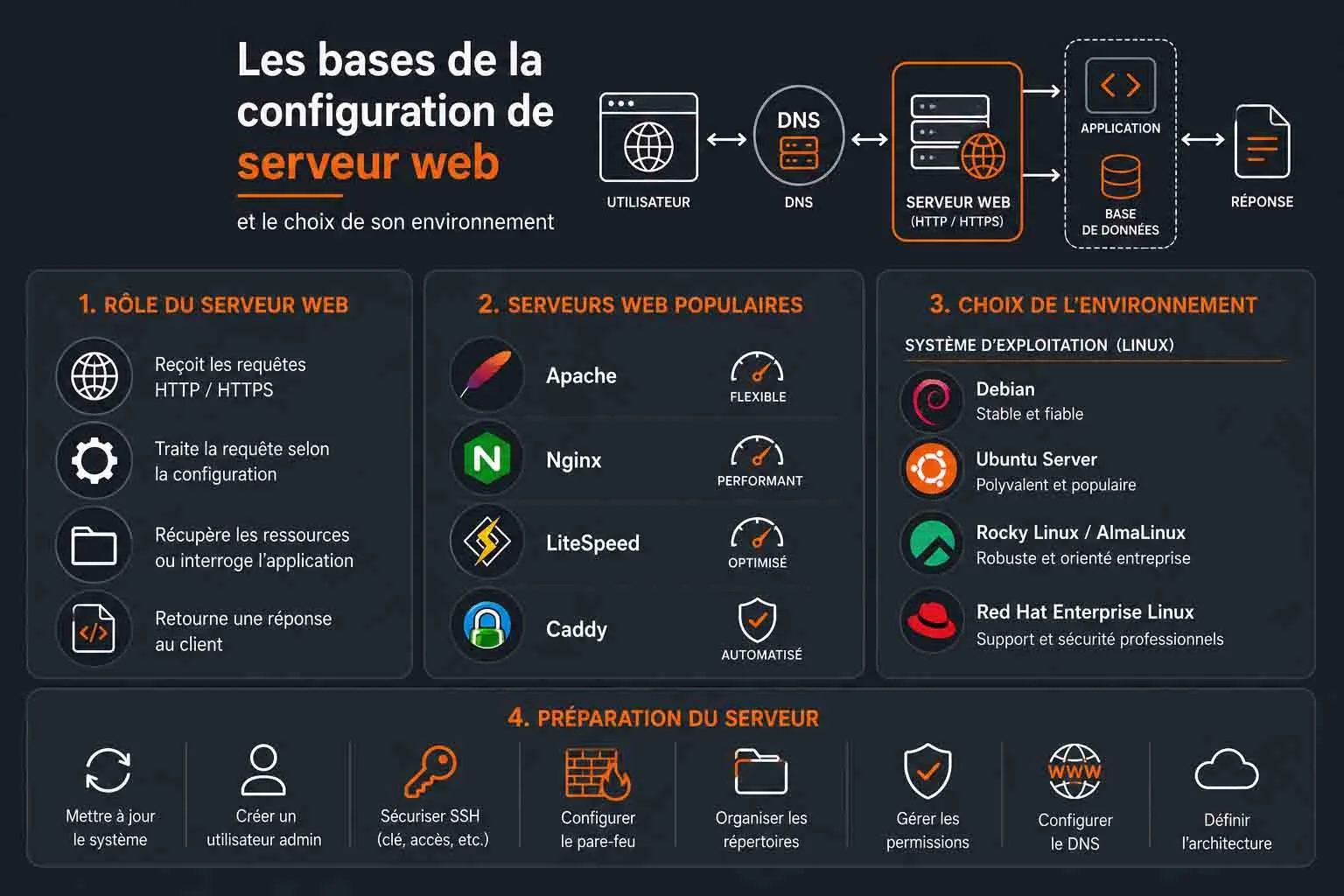 Les bases de la configuration d'un serveur web