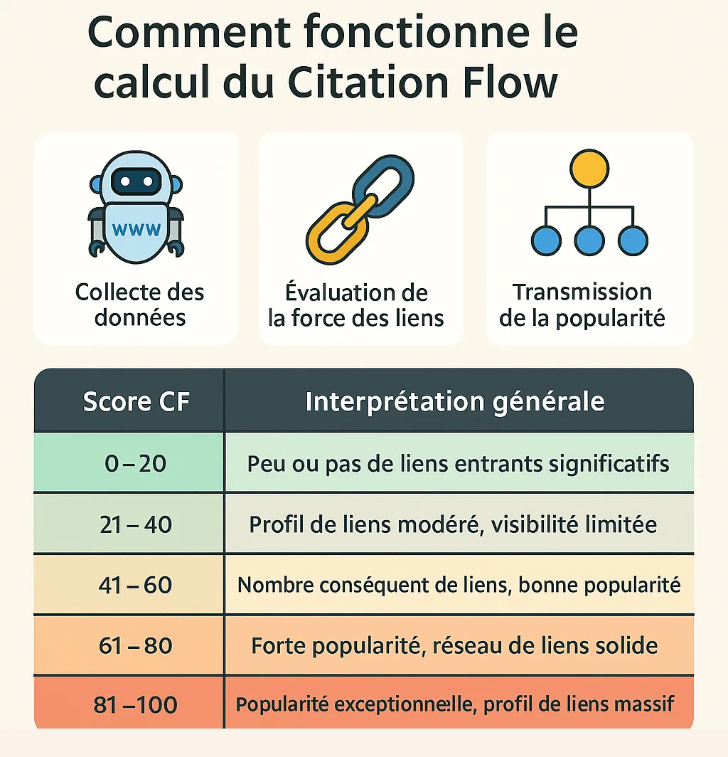 Calcul et fonctionnement du Citation Flow de Majestic SEO