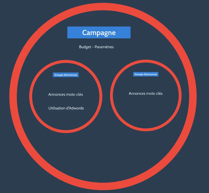 campagne et annonces google ads