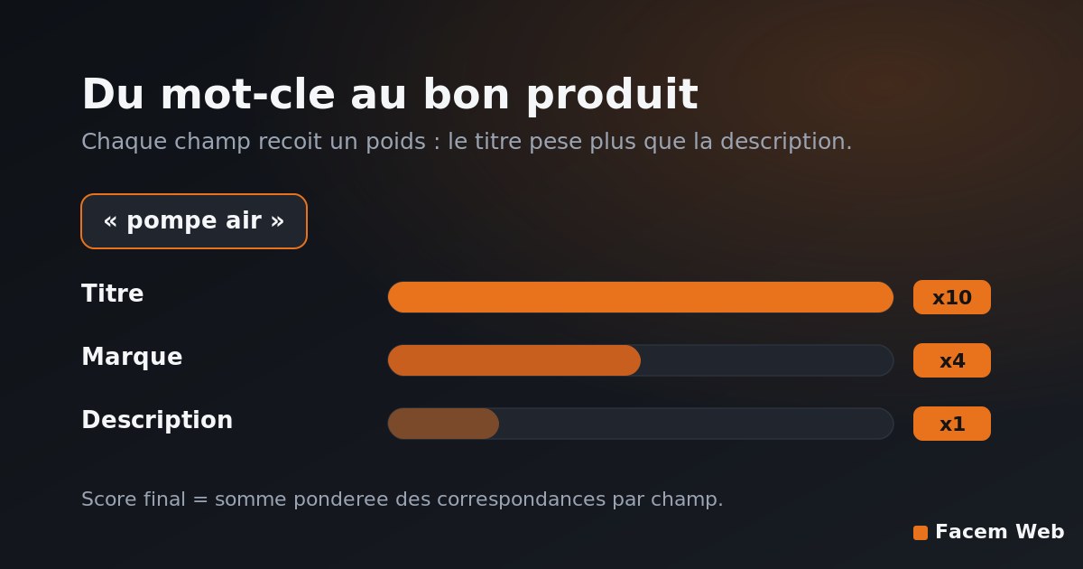 les poids des champs titre, marque et description pour optimiser la recherche produit e-commerce