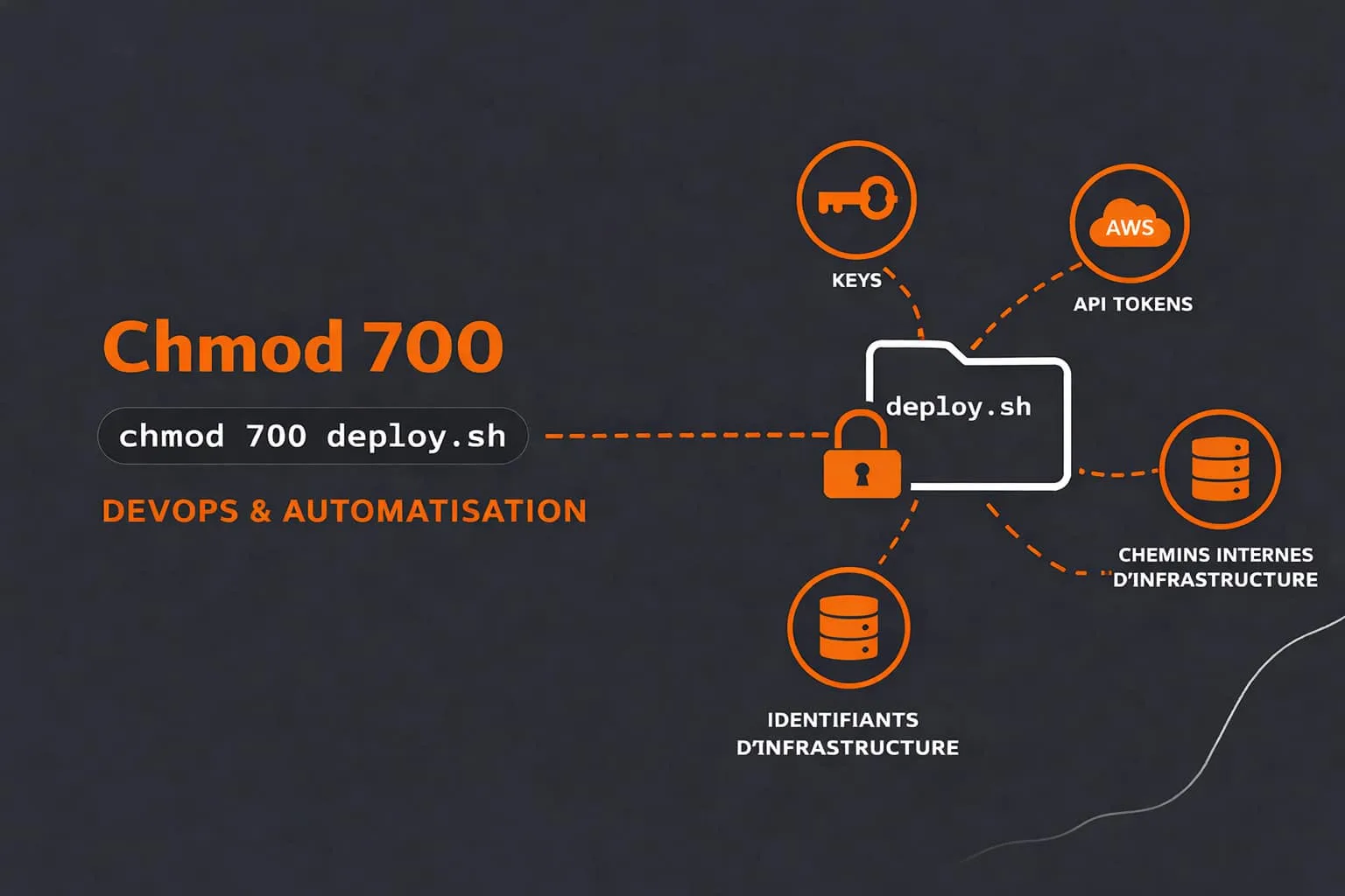 chmod 700 en deveops et automatisation