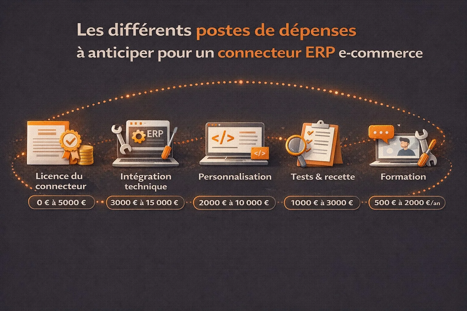 combien coute en tout un connecteur erp ecommerce