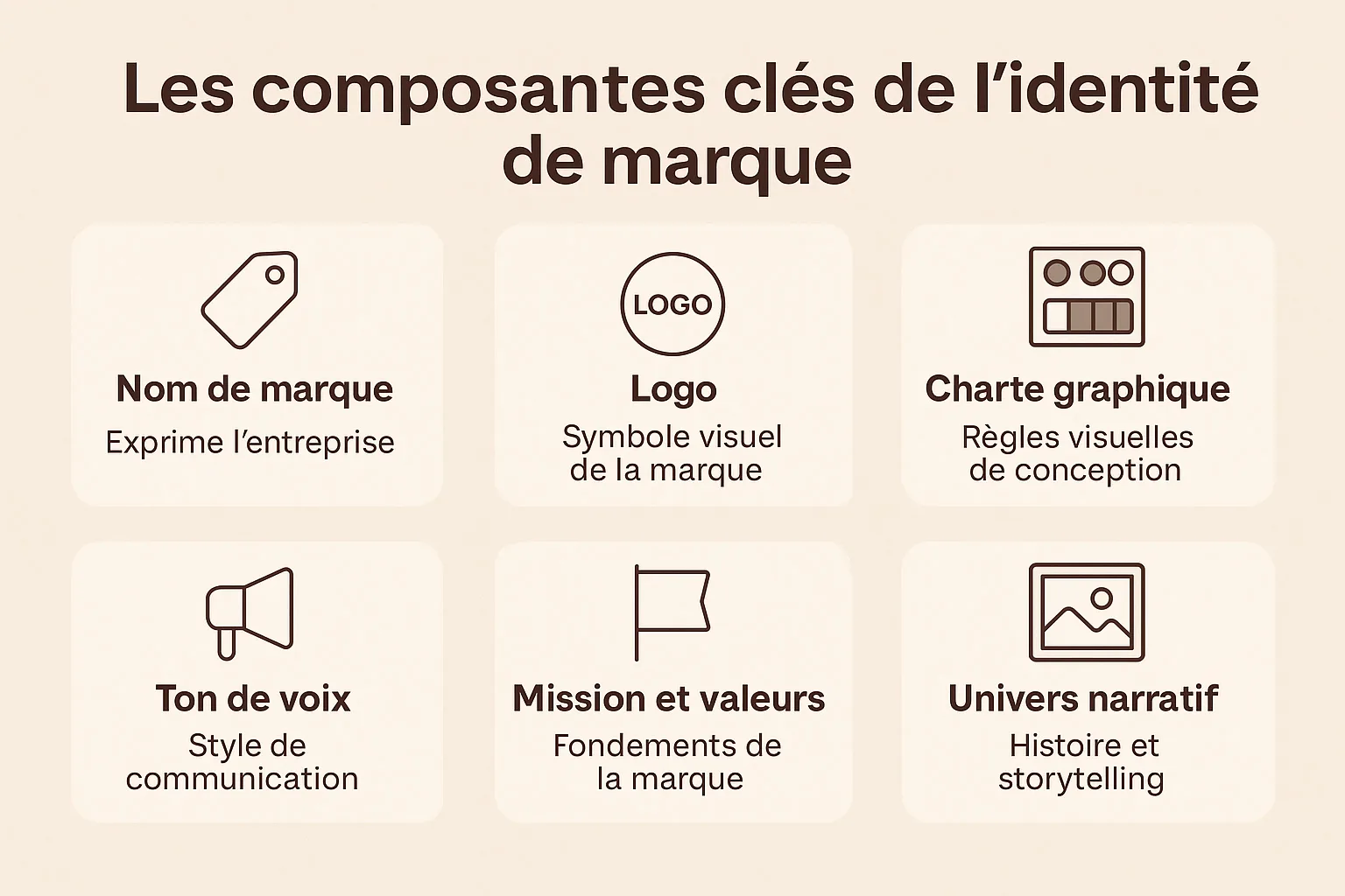 Les composantes clés de l'identité de marque