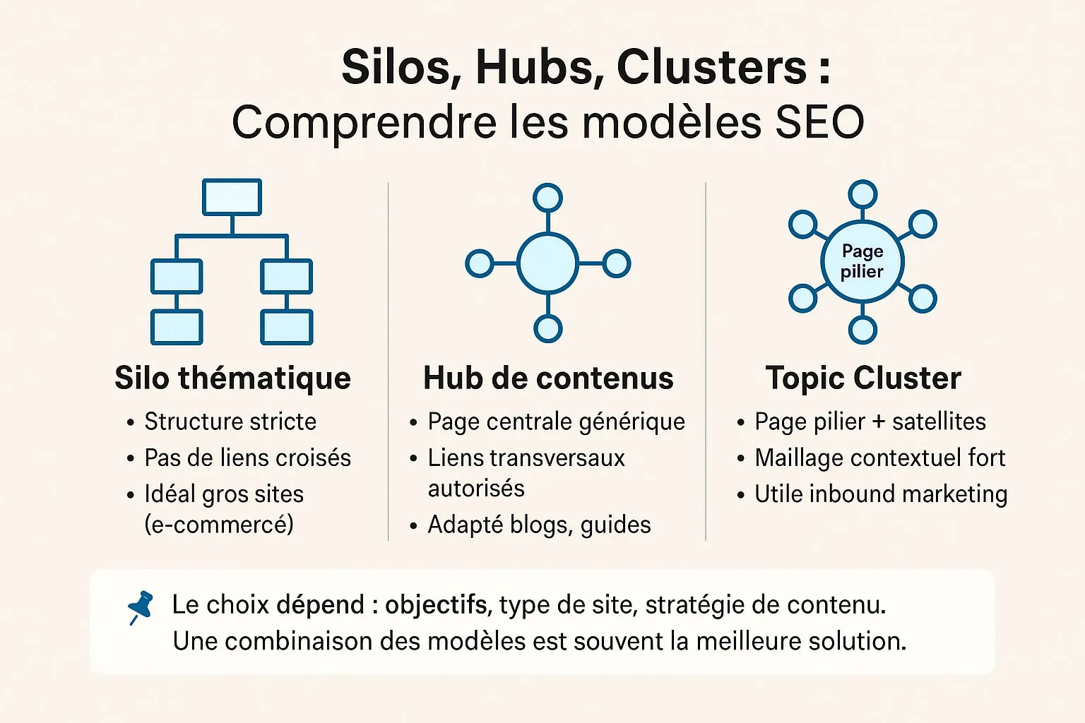comprendre silos hubs et clusters