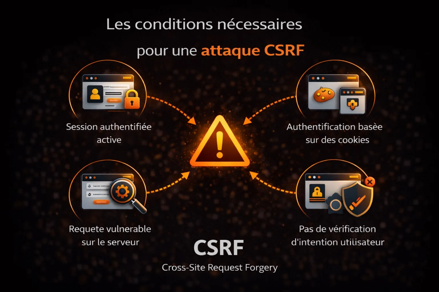 Conditions nécessaires à une attaque CSRF