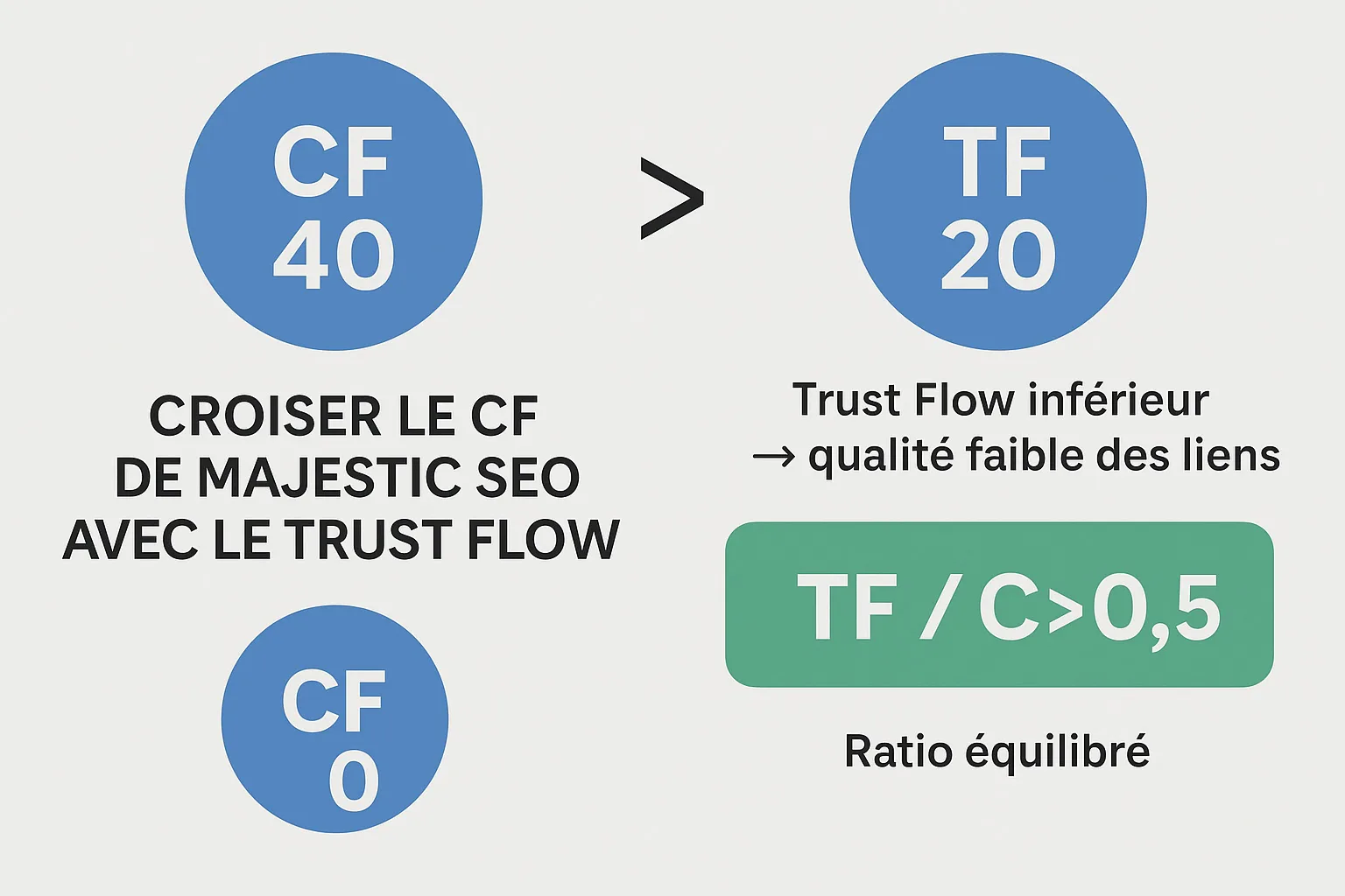 croiser CF et TF de majestic SEO