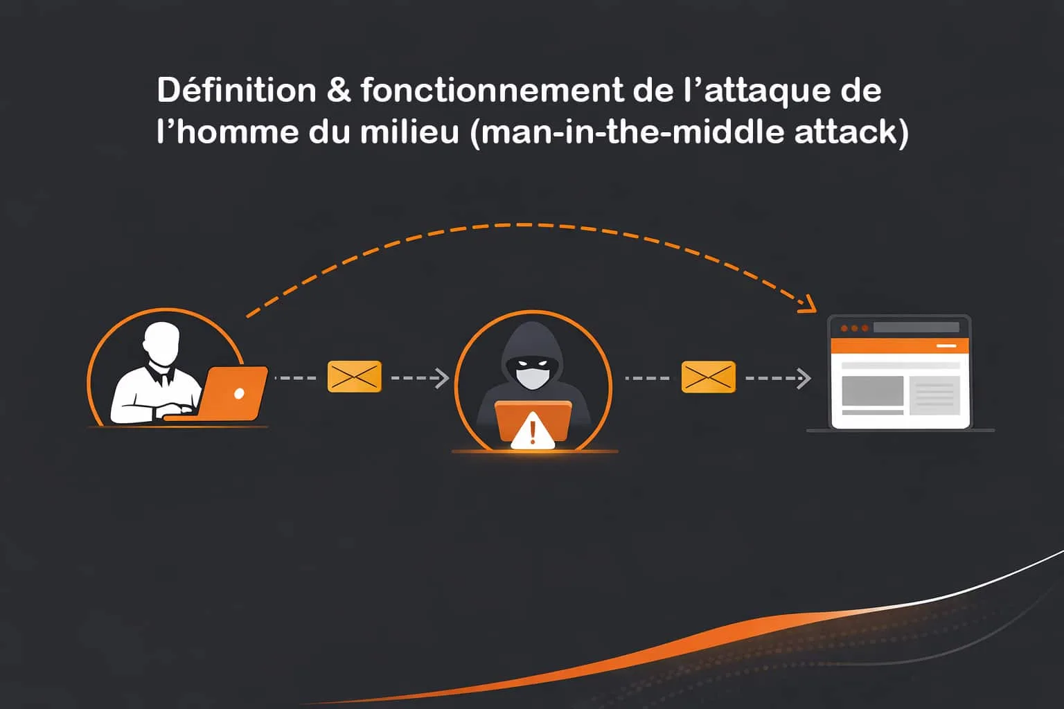 Fonctionnement de l'attaque de l'homme du milieu