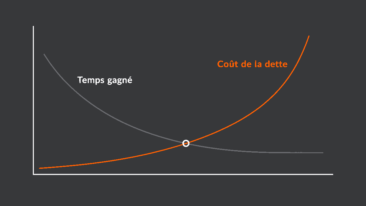 Courbe du temps gagné qui décroît et courbe du coût de la dette qui augmente, se croisant en un point