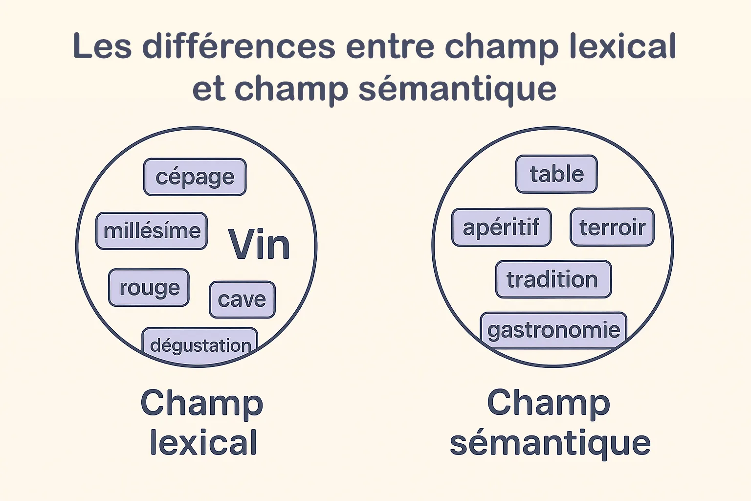 Différence entre champ lexical et champ sémantique