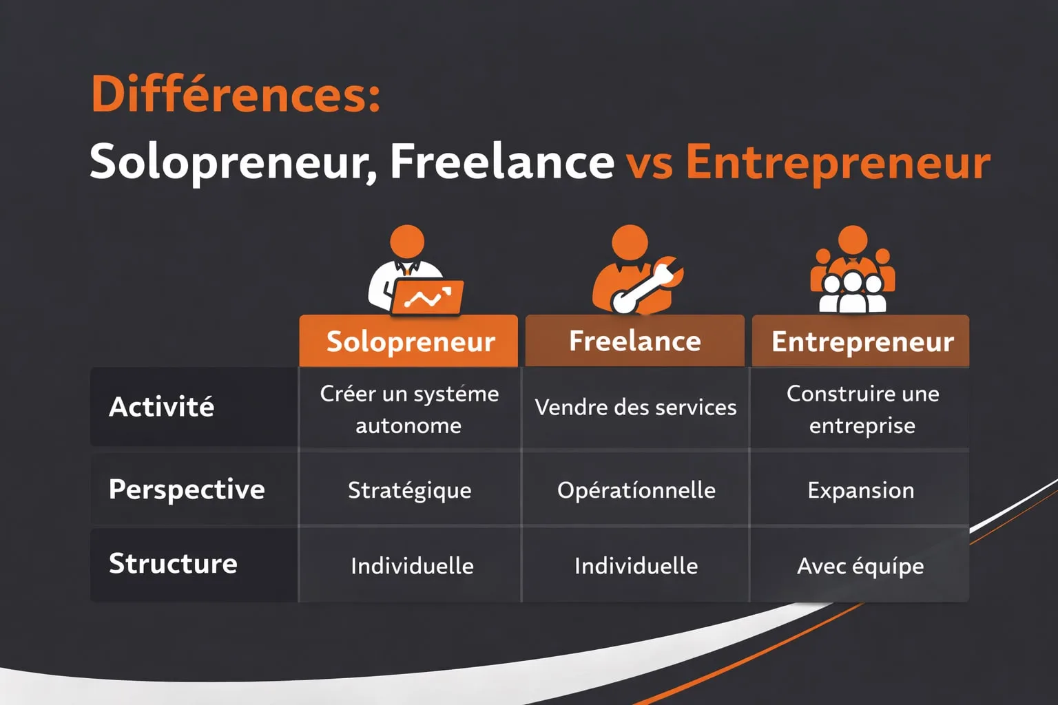 Différences entre solopreneur, freelance et entrepreneur