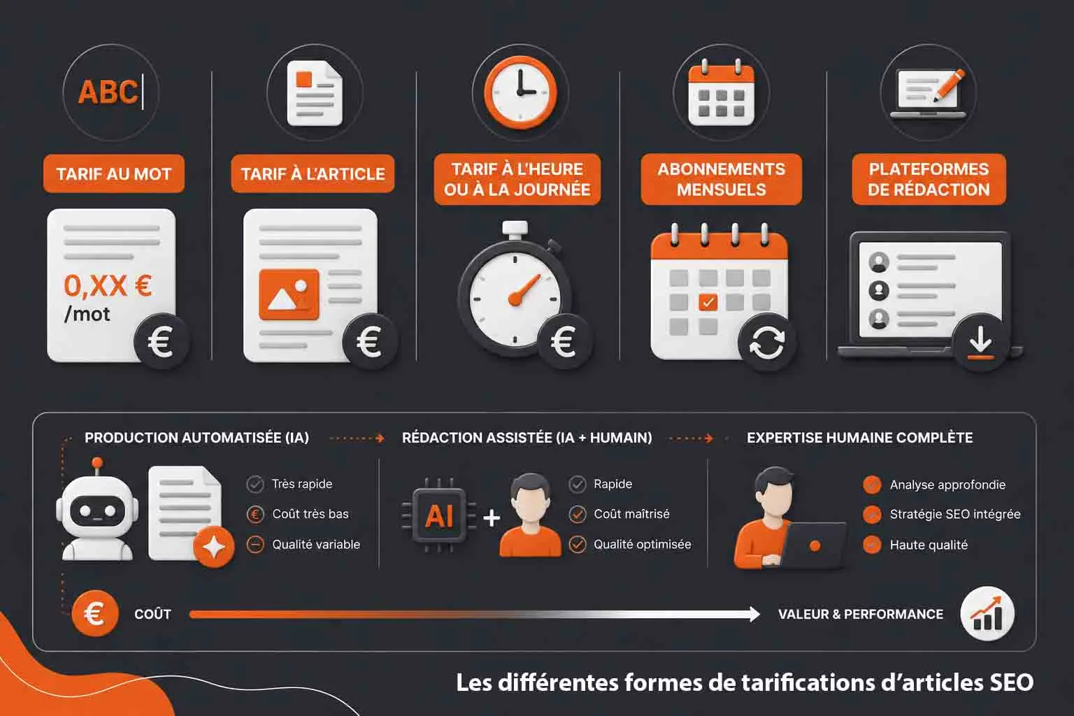 differentes formes tarification article SEO