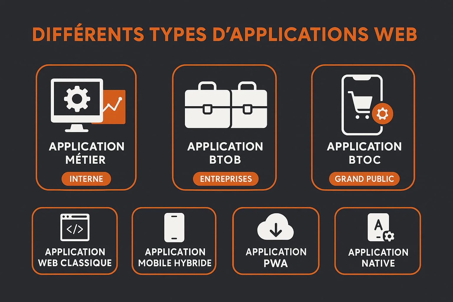 differents types d'applications Web