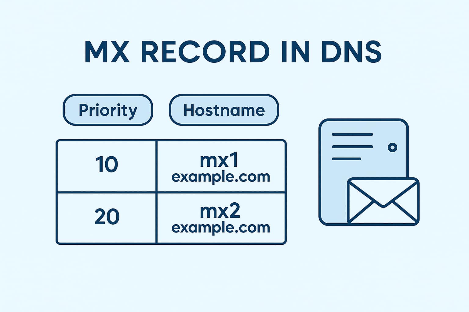 enregistrement MX DNS