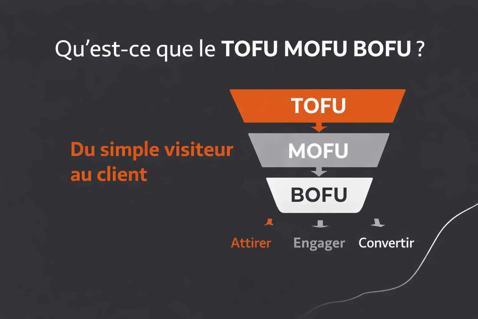 L'entonnoir marketing TOFU, MOFU et BOFU