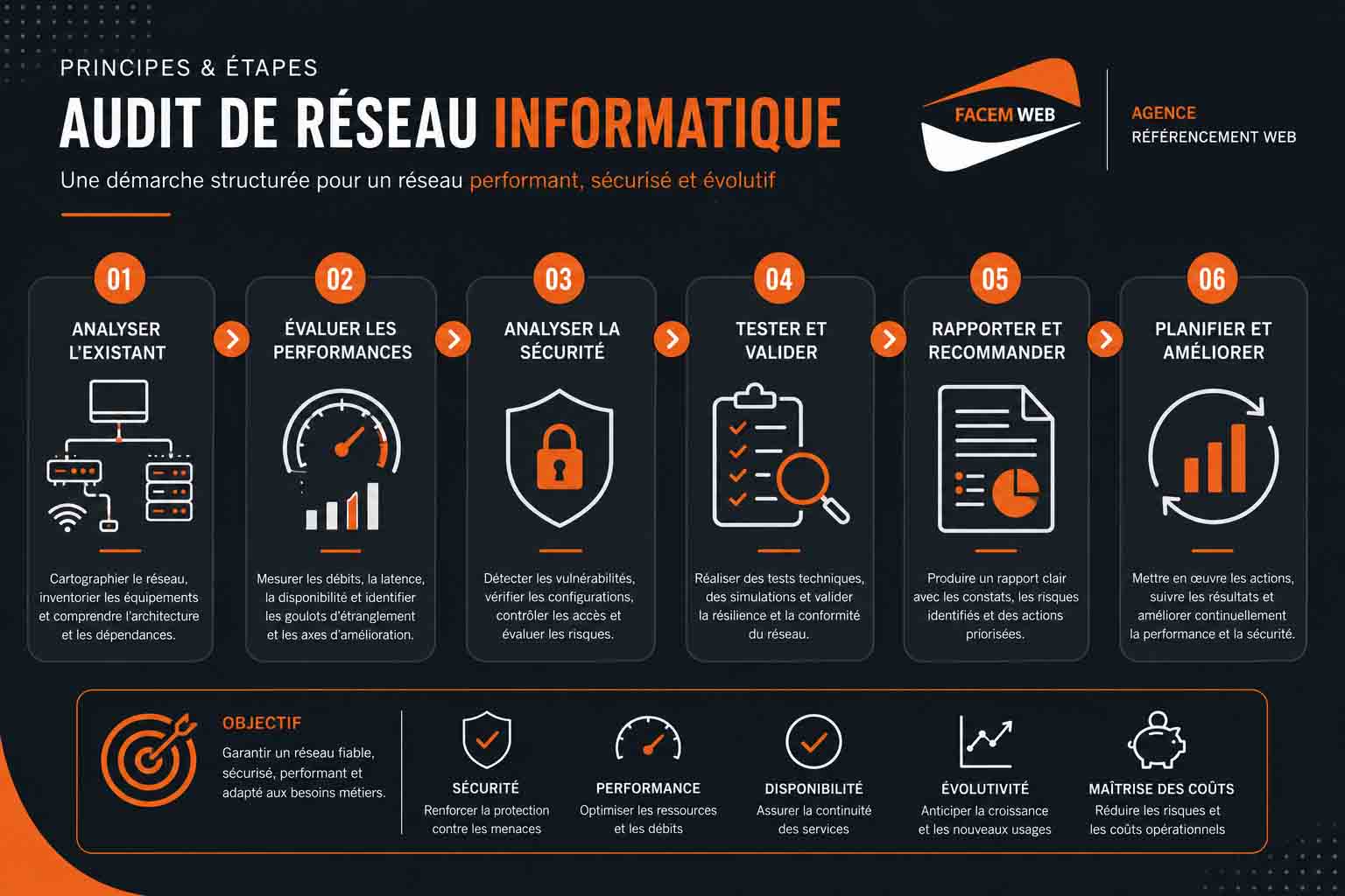 etapes audit reseau informatique