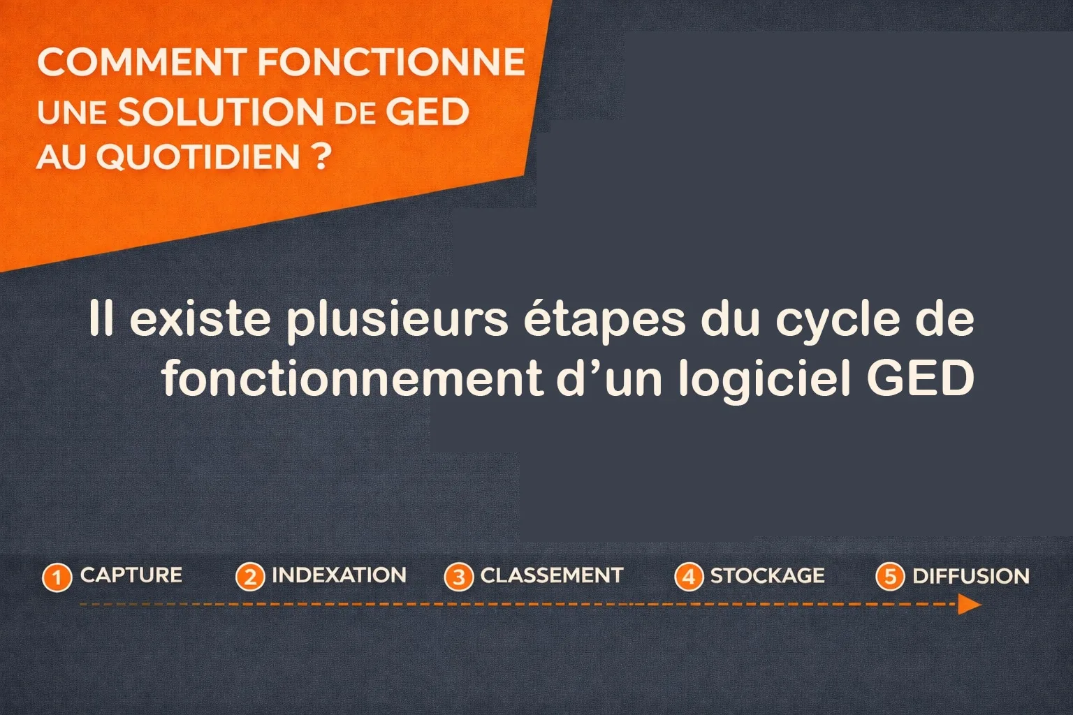 étapes fonctionnement logiciel GED