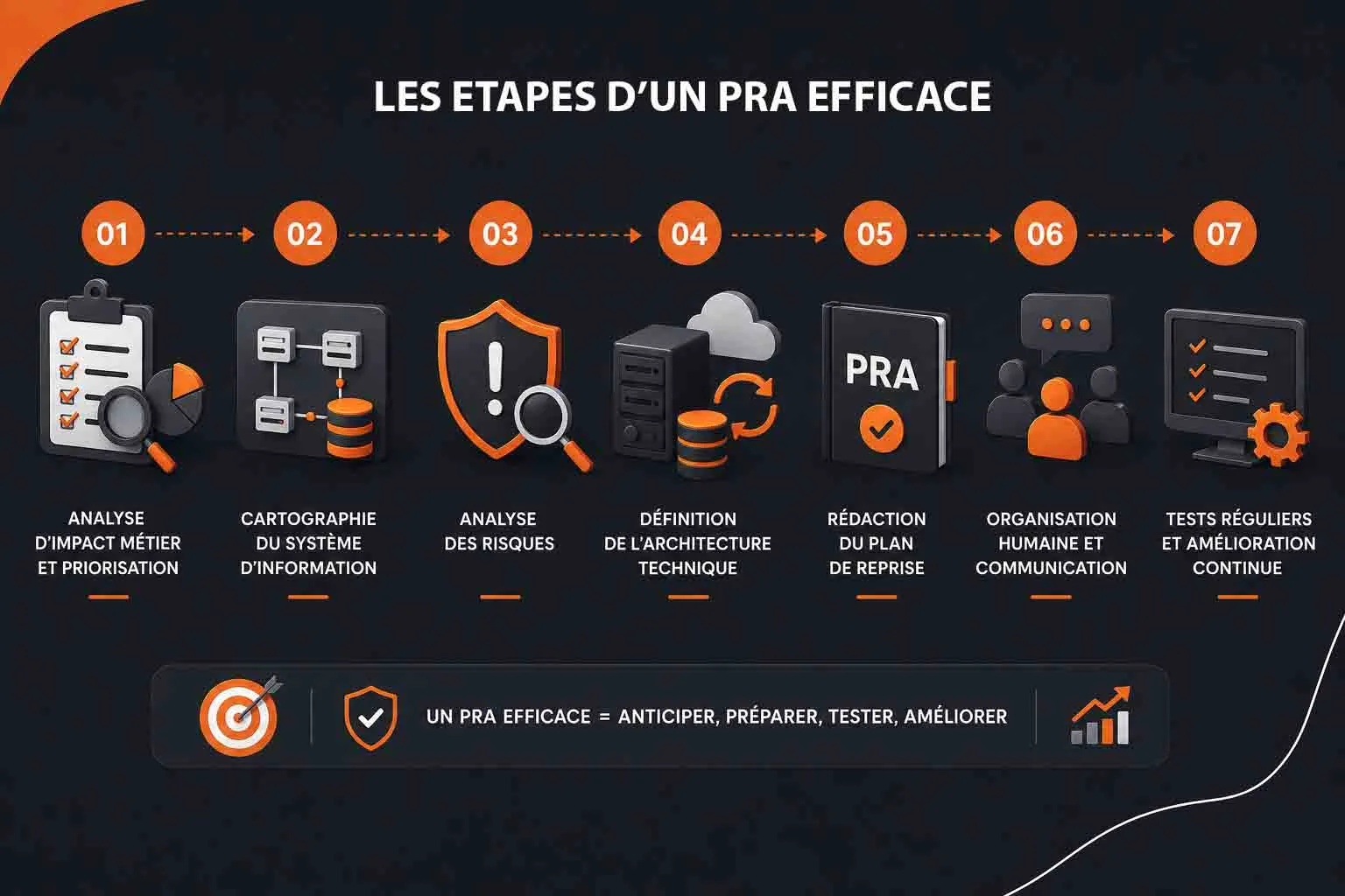 Étapes de mise en place d'un plan de reprise d'activité