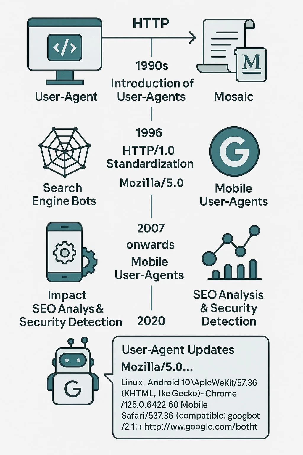 evolution user agent histoire
