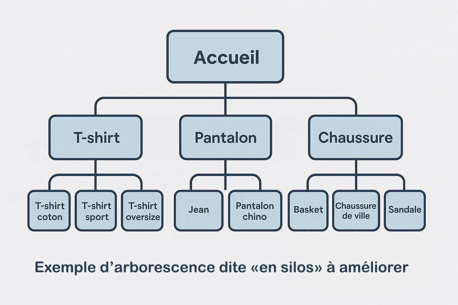 exemple arborescence en silos