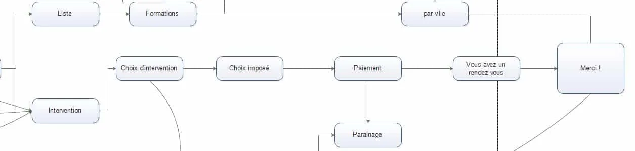 exemple de mind map lourd