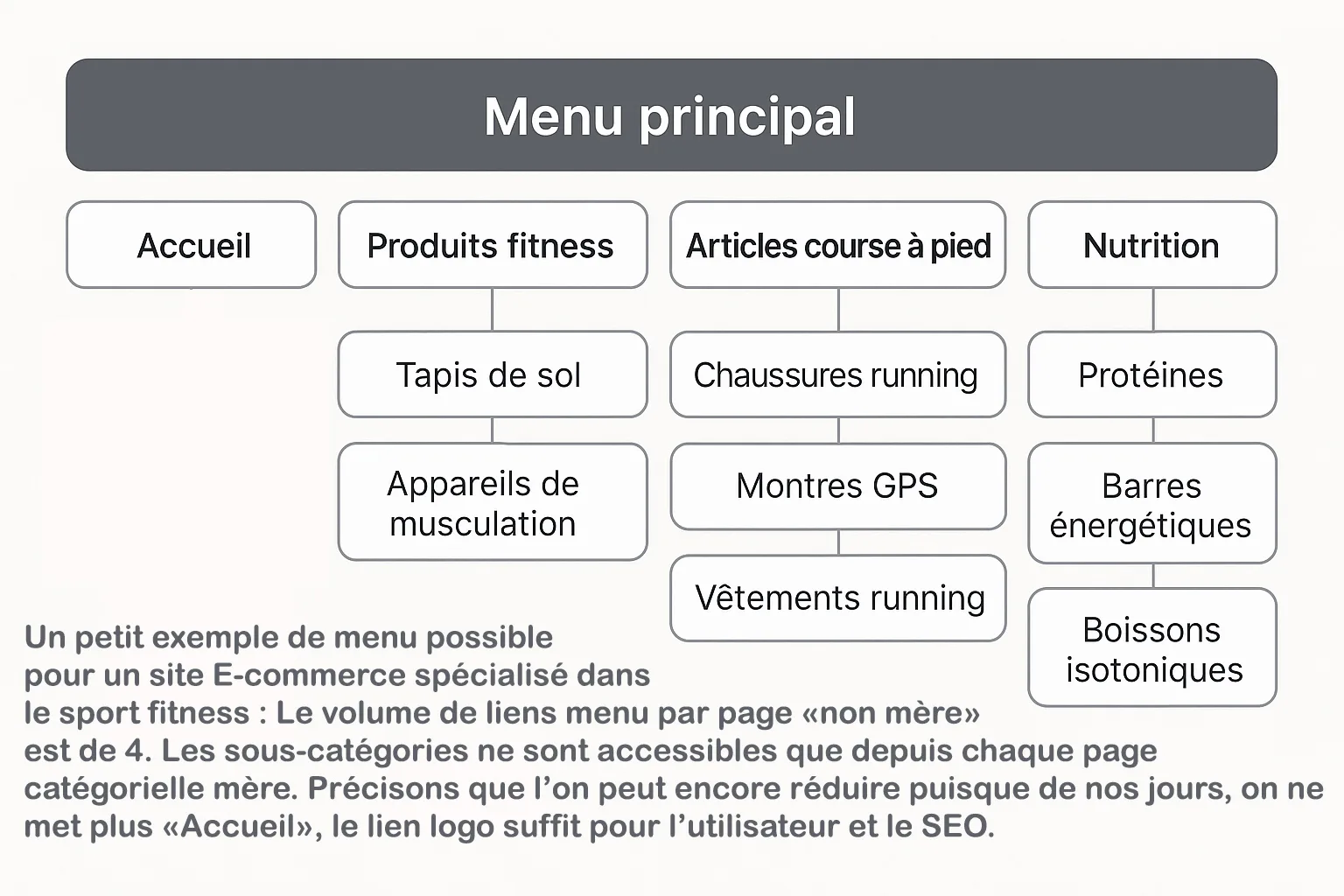 exemple nombre de liens menu SEO e commerce