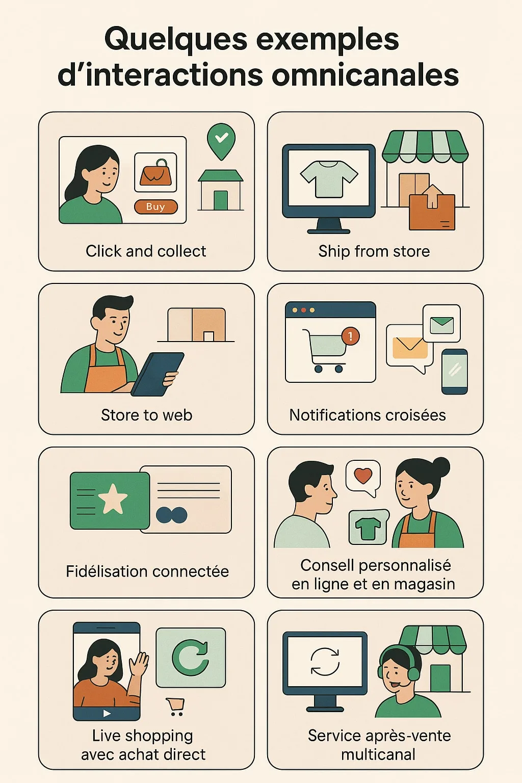 Exemples d'interactions omnicanales entre les points de contact