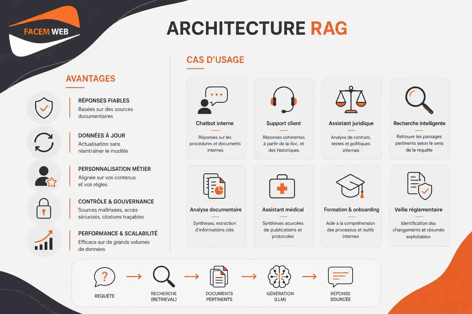 exemples usage architecture rag