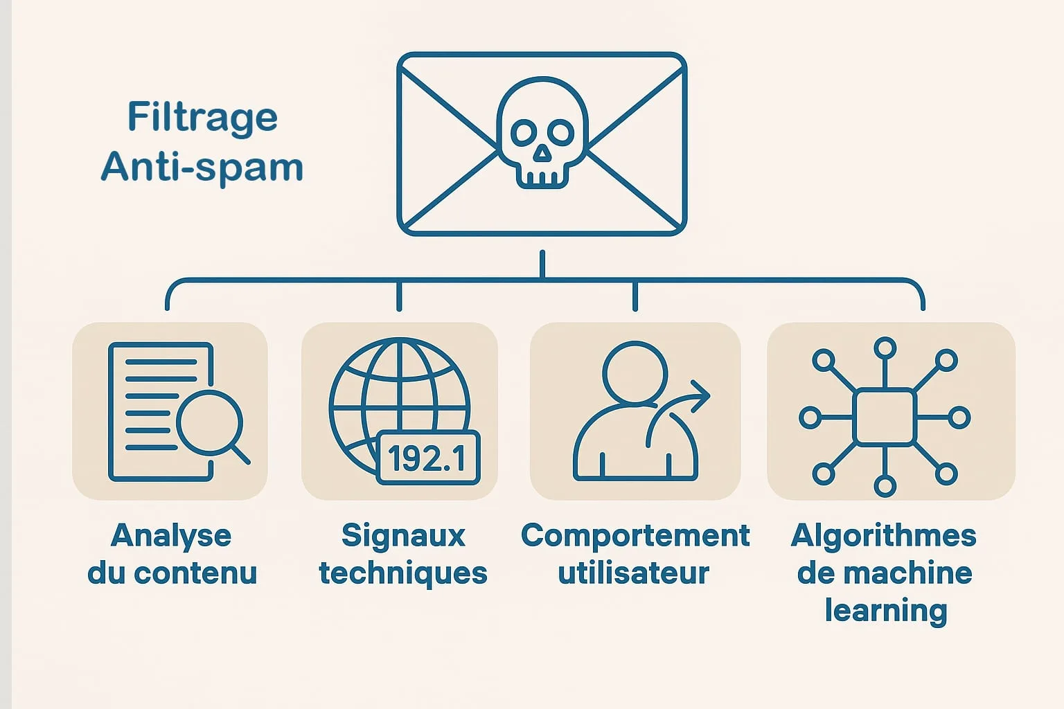 Fonctionnement du filtrage anti-spam